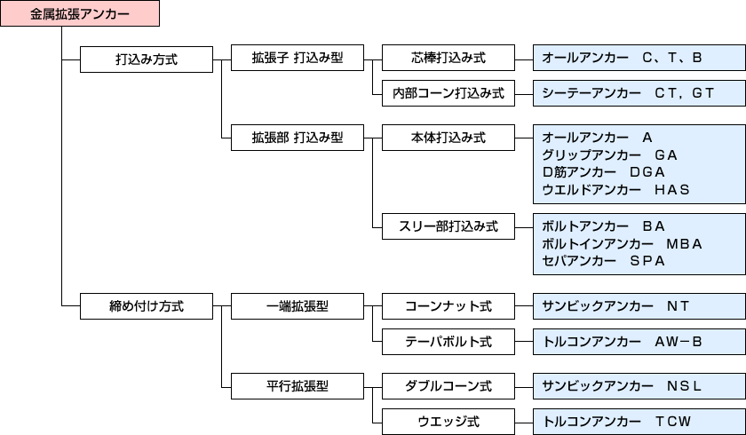 金属拡張アンカー