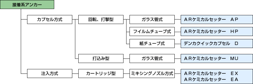 接着系アンカー